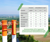 Emissionsdaten MVA Ingolstadt 2023