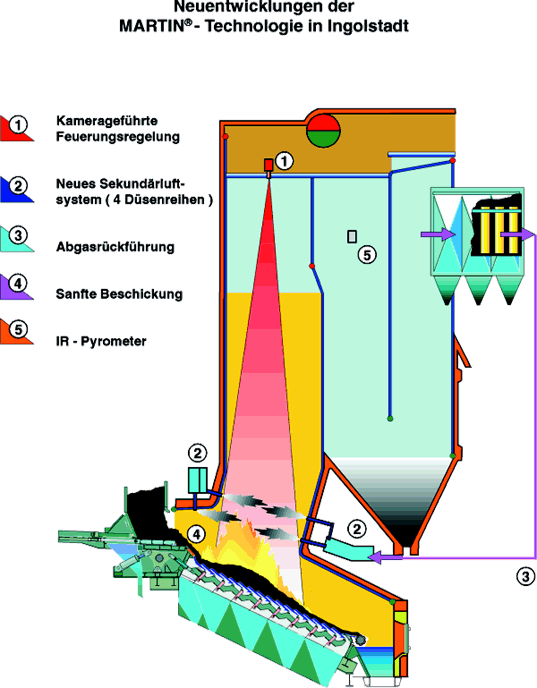 Feuerungsregelung der Linien 1 und 2